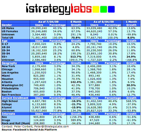 facebook_demographics_statistics_20091 facebook_demographics_statistics_20091