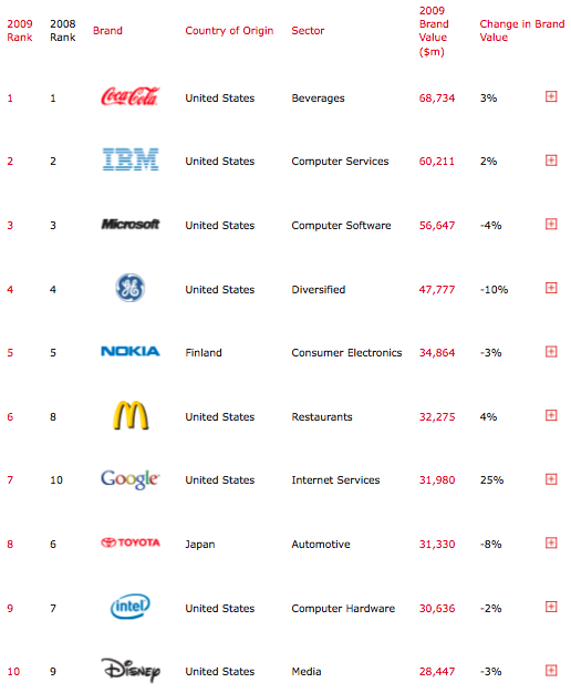 Google Brand Valuation On The Rise