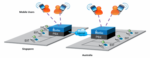 Connecting Mobile Workforce to the PBX Connecting Mobile Workforce to the PBX