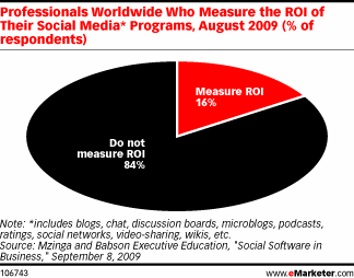 social media roi table