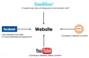 social-media-strategy-map