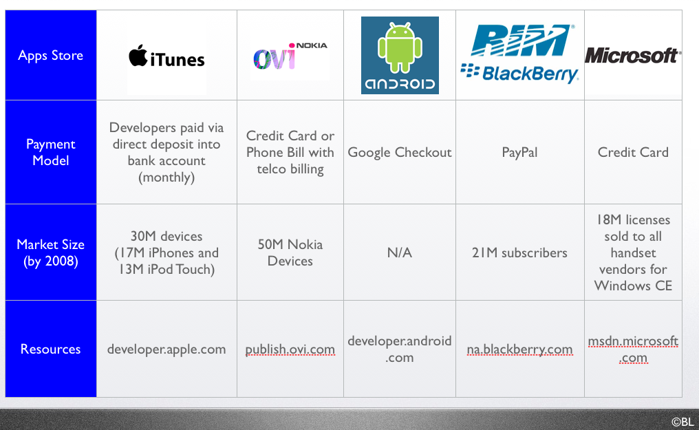 A Guide for Mobile-Web Developers to Smartphone Apps Stores