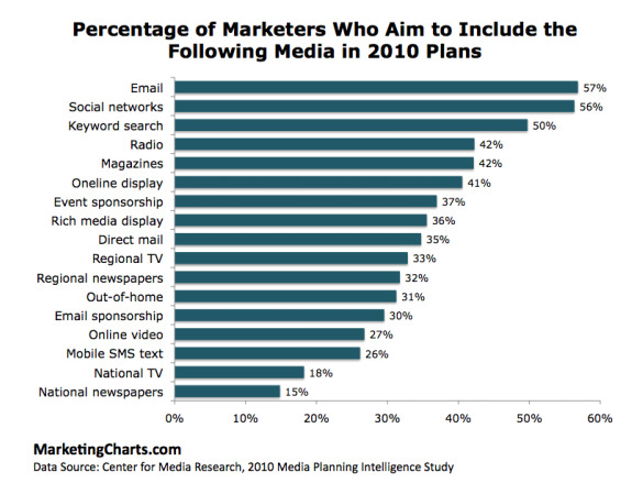center-for-media-research-percentage-marketers-aim-include-media-2010-plans-september-2010 center-for-media-research-percentage-marketers-aim-include-media-2010-plans-september-2010