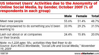 Activities due to the anonymity of online social media Activities due to the anonymity of online social media