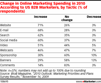 B2B Marketing Spending B2B Marketing Spending