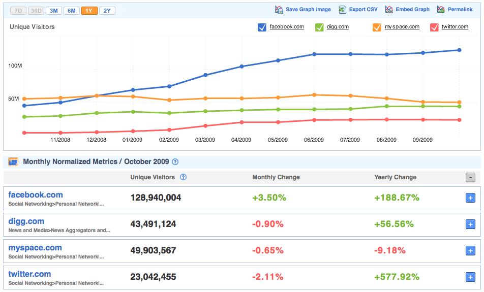 facebook vs rest