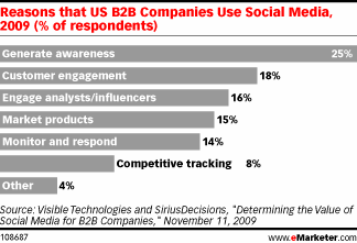 Why b2b use social networks 2 Why b2b use social networks 2