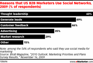 Why b2b use social networks Why b2b use social networks
