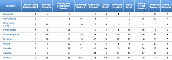 World Bank - Doing Business Rankings - Top 10 World Bank - Doing Business Rankings - Top 10