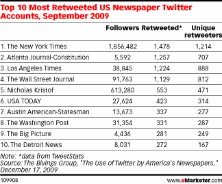 10 most retweeted newspapers 10 most retweeted newspapers