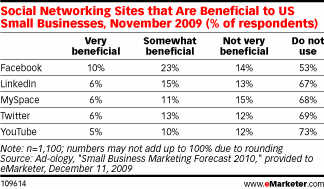 facebook is most beneficial facebook is most beneficial