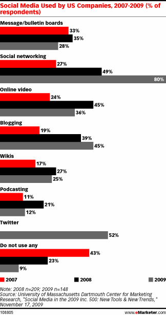 social media used by US companies 07-09 social media used by US companies 07-09