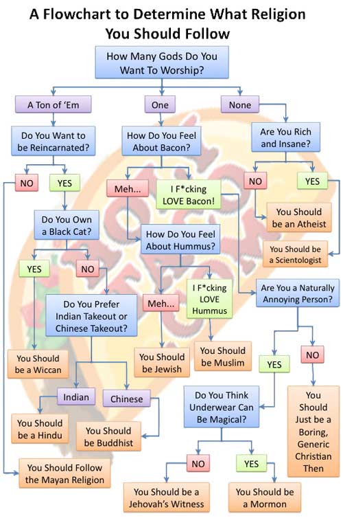 Religion-Flowchart_1 Religion-Flowchart_1