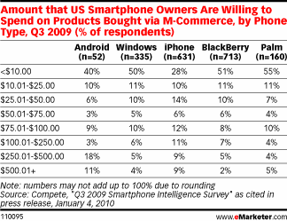 Smartphone shopping stats Smartphone shopping stats