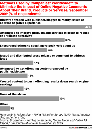 methods used by companies to min negative comments methods used by companies to min negative comments