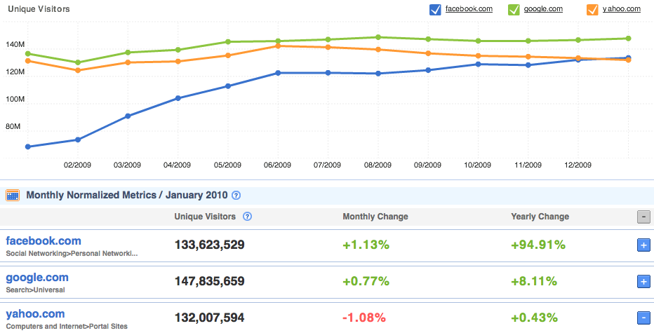 facebook overtook yahoo facebook overtook yahoo