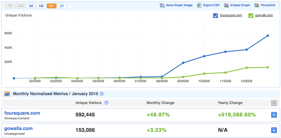 foursquare vs gowalla foursquare vs gowalla