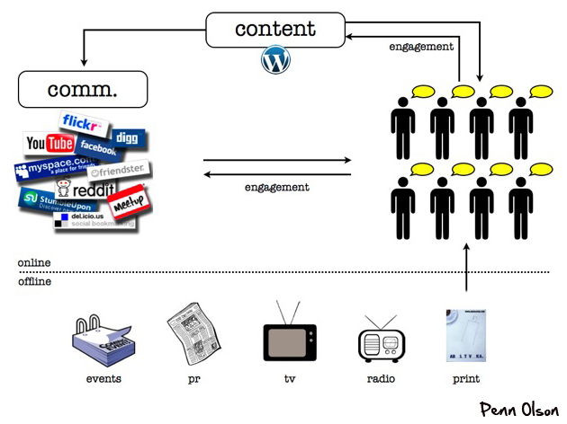social media big plan