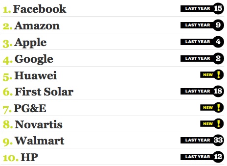top 10 Most innovative companies top 10 Most innovative companies