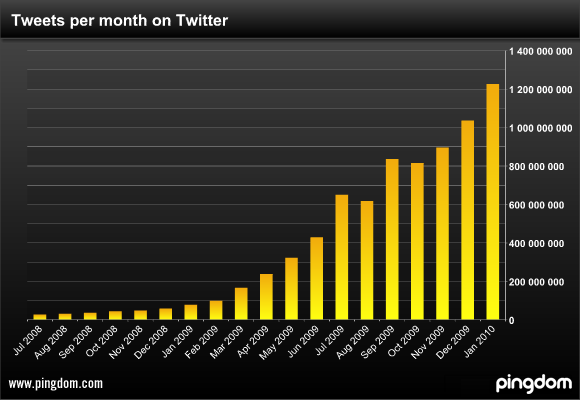 twitter billion tweets twitter billion tweets