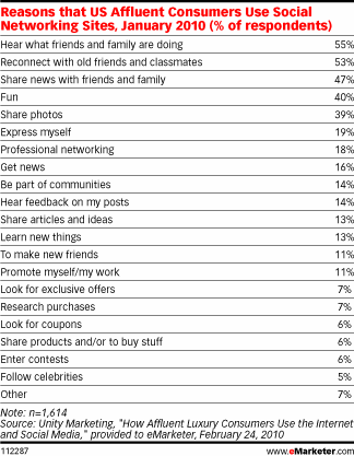 Affluents on Social Media Affluents on Social Media