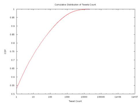 Barracuda Tweet Count graph Barracuda Tweet Count graph