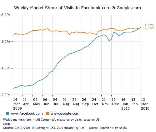 facebook overtook google in US facebook overtook google in US