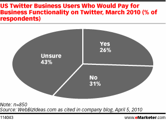 US twitter business users US twitter business users