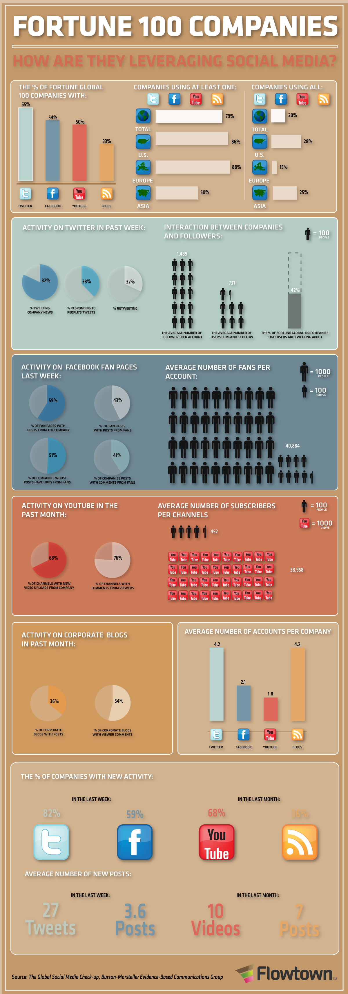 fortune 100 social media infographic fortune 100 social media infographic