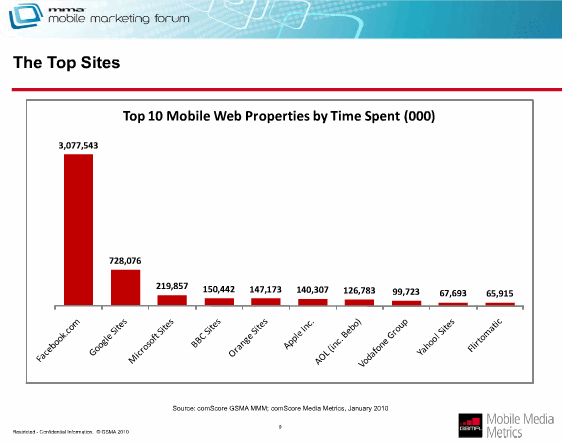 MMAF APAC 2010 - Top Sites by Time Spent MMAF APAC 2010 - Top Sites by Time Spent