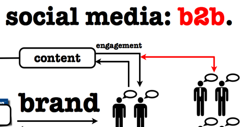 The Big B2B Social Media Marketing Plan