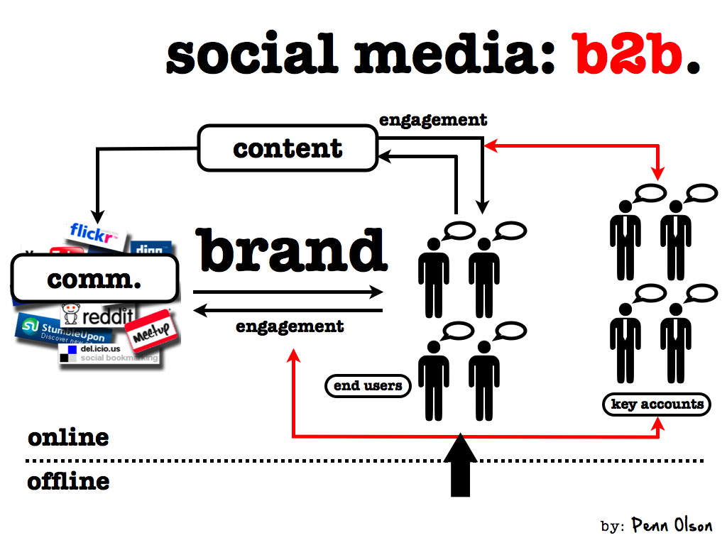 The Big B2B Social Media Marketing Plan