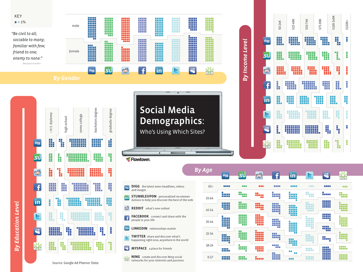 infographic-social-media-demographics-all-in-one