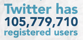 twitter 105 million