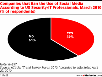 4 out of 10 ban social media
