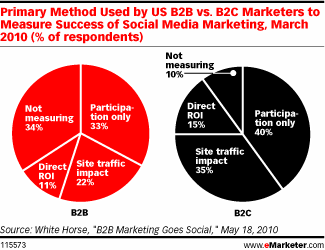 B2B vs B2C 2
