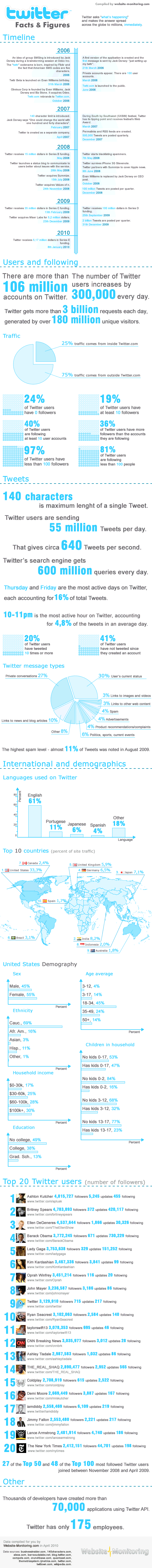 Twitter Facts and Figures Twitter Facts and Figures