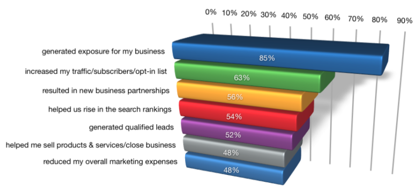 benefits of social media benefits of social media