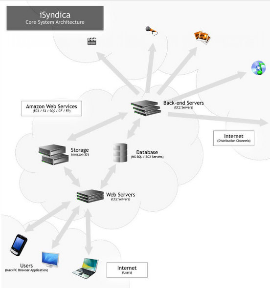 iSyndica's Amazon web services powered Virtual Distribution Server