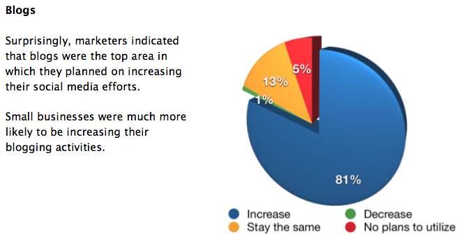 marketers to invest in blogs marketers to invest in blogs
