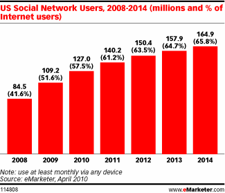 social trend