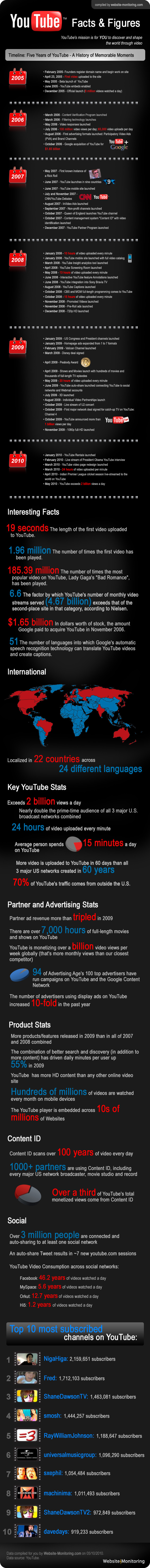 youtube facts & figures youtube facts & figures