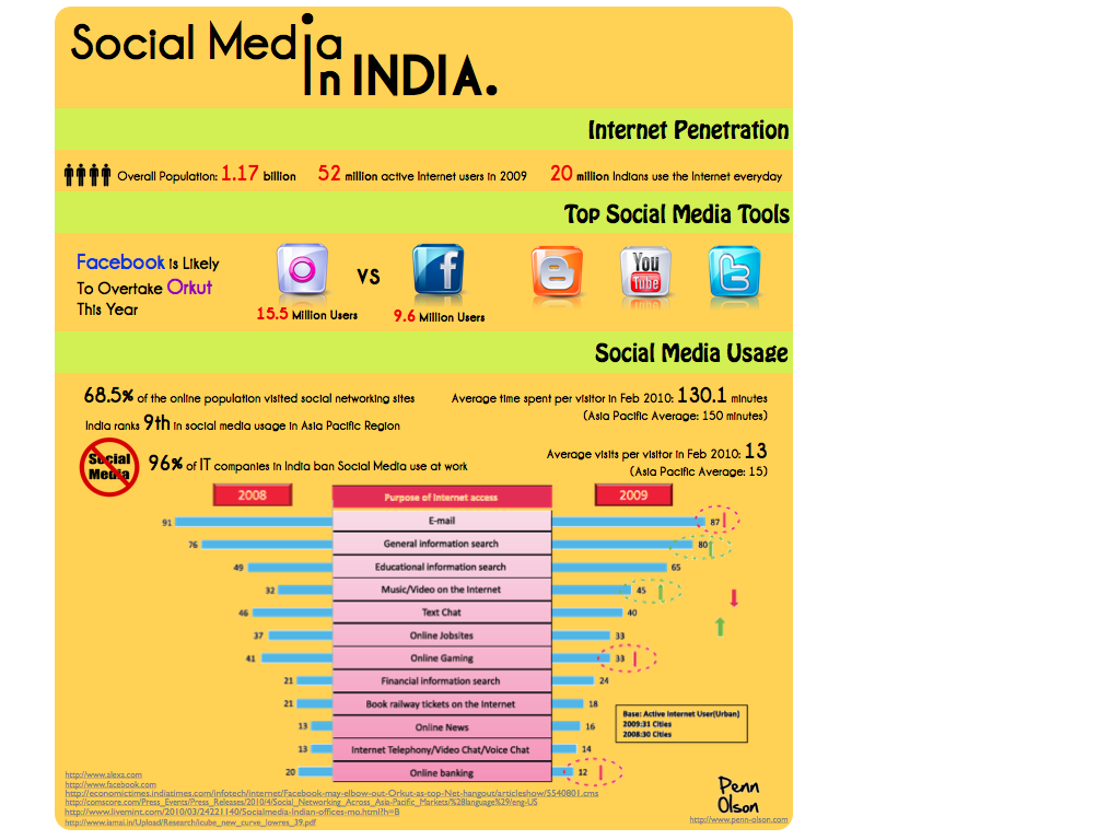 The Social Media Landscape in India [INFOGRAPHIC]