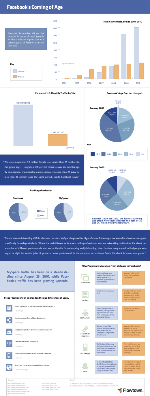 How Facebook Became Number 1 [INFOGRAPHIC]