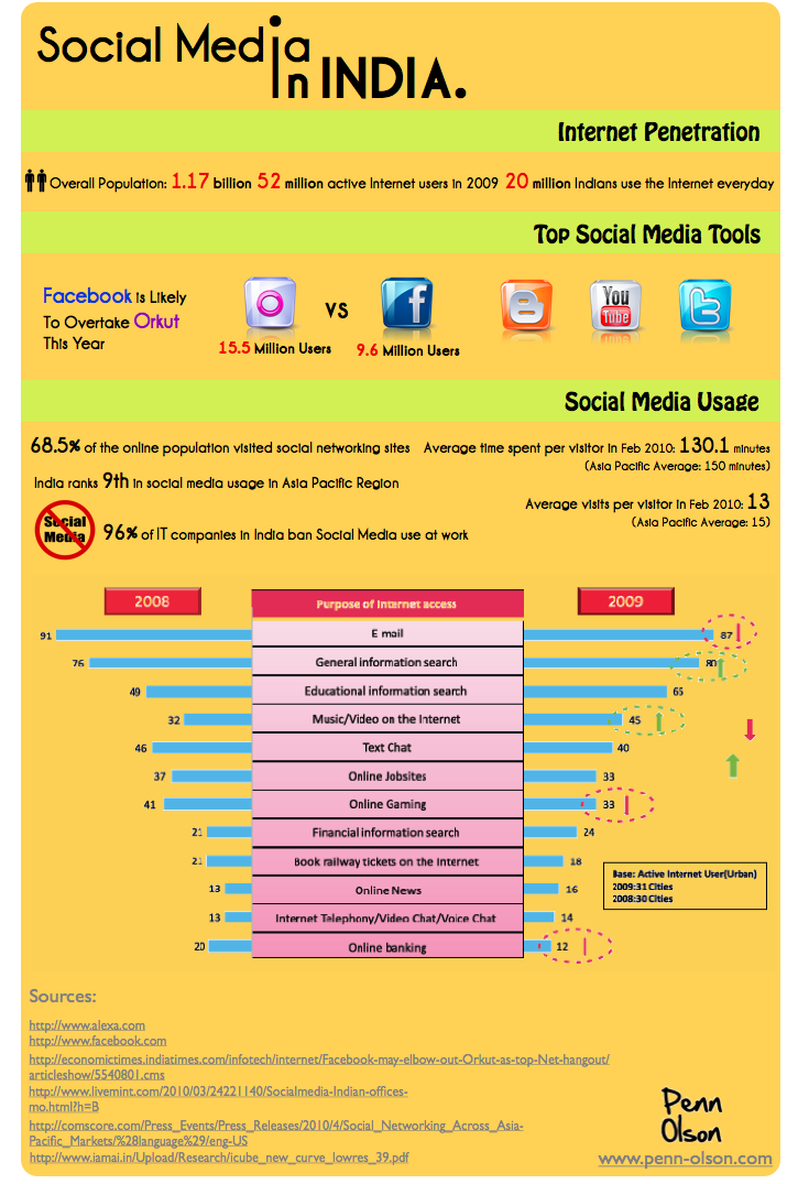 The Social Media Landscape in India [INFOGRAPHIC]