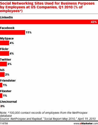 social sites for business