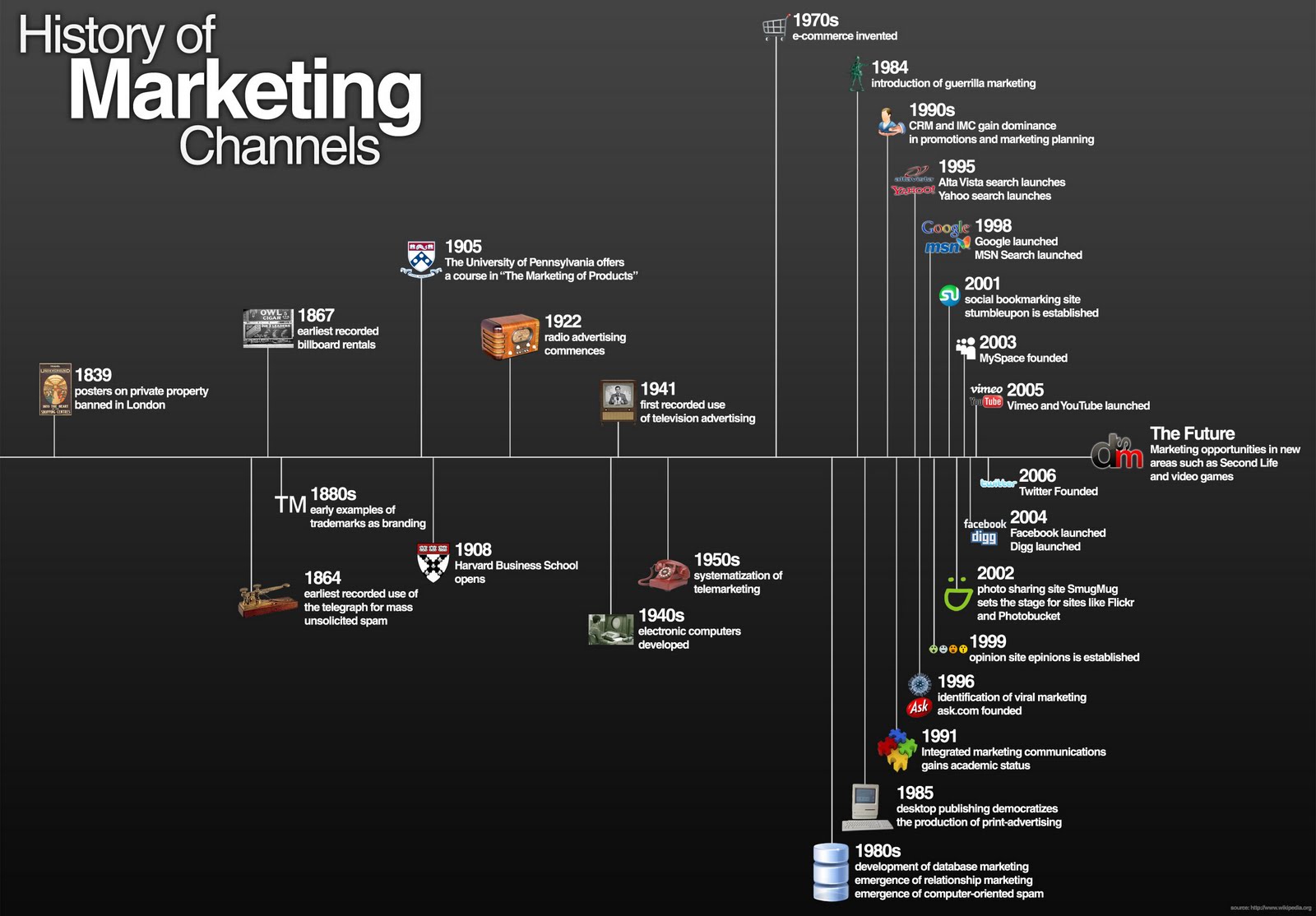 history-of-marketing-channels-infographic