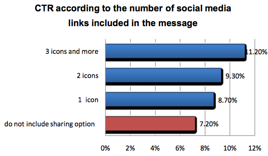 number of social buttons number of social buttons