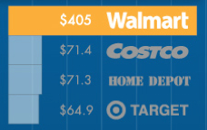 walmart sales walmart sales