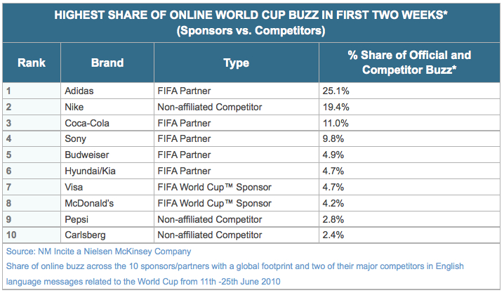 world cup buzz table world cup buzz table